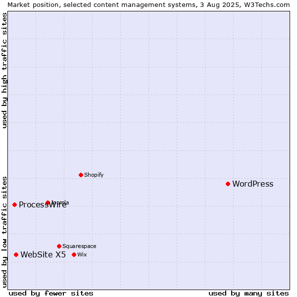 Market position of WordPress vs. WebSite X5 vs. ProcessWire