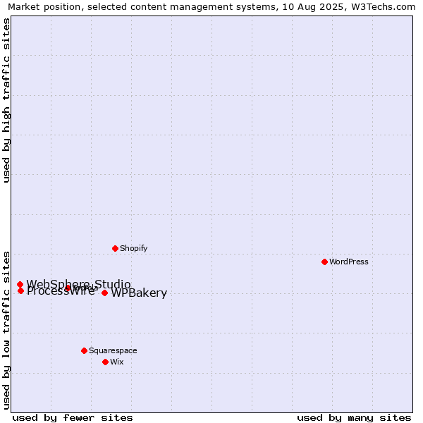 Market position of WPBakery vs. ProcessWire vs. WebSphere Studio