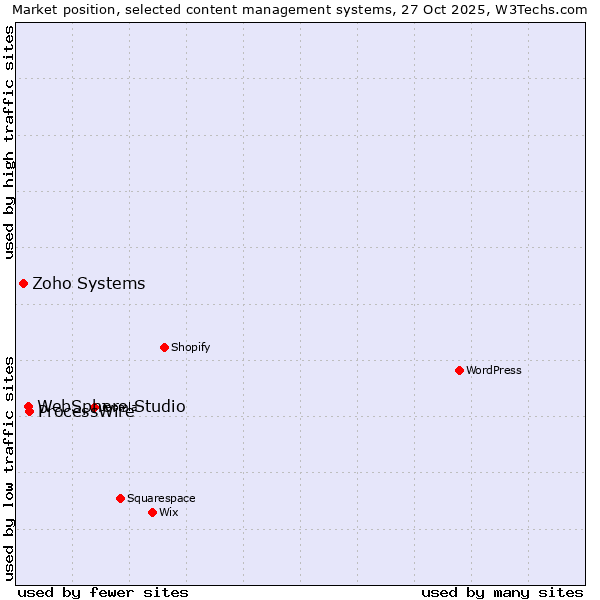 Market position of ProcessWire vs. WebSphere Studio vs. Zoho Systems