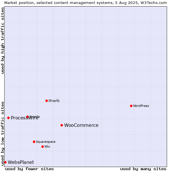 Market position of WooCommerce vs. ProcessWire vs. WebsPlanet
