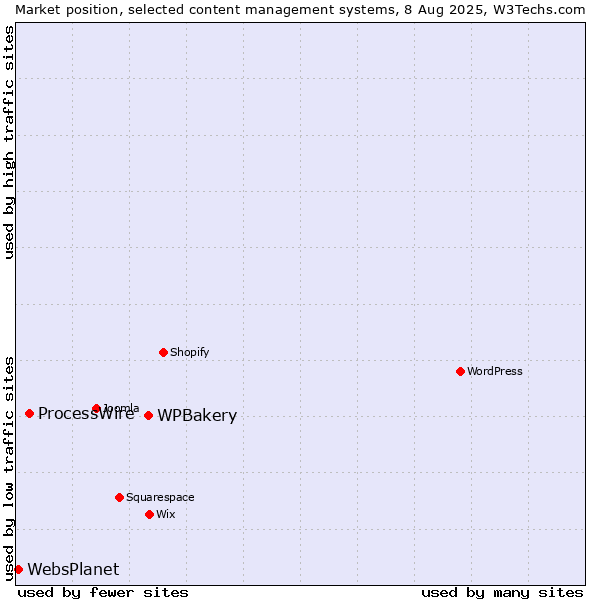 Market position of WPBakery vs. ProcessWire vs. WebsPlanet