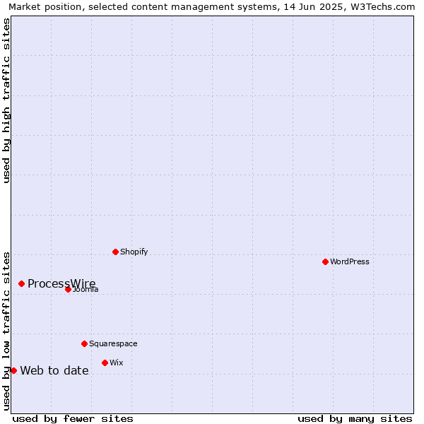 Market position of ProcessWire vs. Web to date
