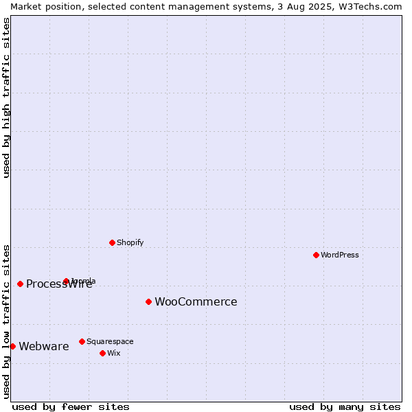 Market position of WooCommerce vs. ProcessWire vs. Webware
