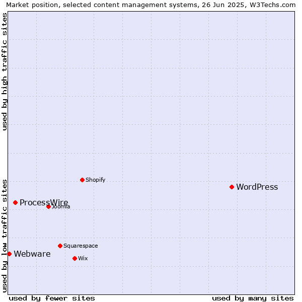 Market position of WordPress vs. ProcessWire vs. Webware