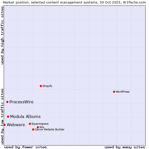 Market position of Modula Albums vs. ProcessWire vs. Webware