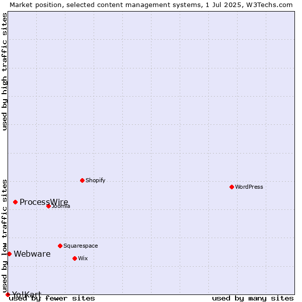 Market position of ProcessWire vs. Webware vs. Yo!Kart