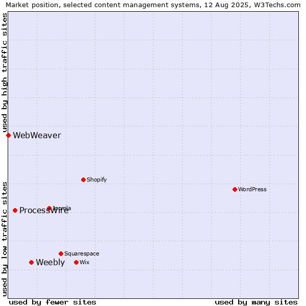 Market position of Weebly vs. ProcessWire vs. WebWeaver