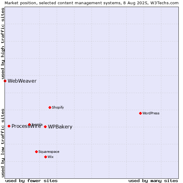 Market position of WPBakery vs. ProcessWire vs. WebWeaver