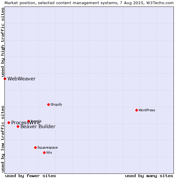 Market position of Beaver Builder vs. ProcessWire vs. WebWeaver