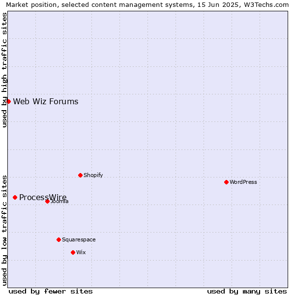 Market position of ProcessWire vs. Web Wiz Forums