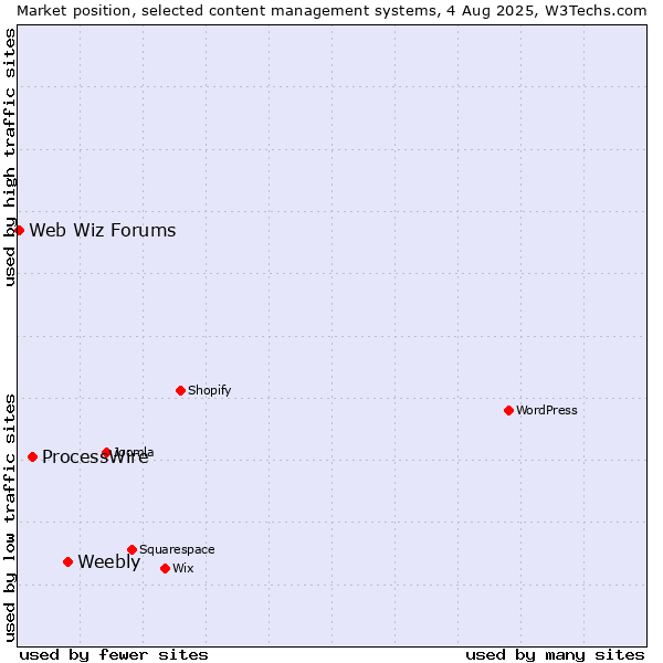 Market position of Weebly vs. ProcessWire vs. Web Wiz Forums