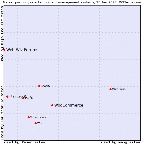 Market position of WooCommerce vs. ProcessWire vs. Web Wiz Forums