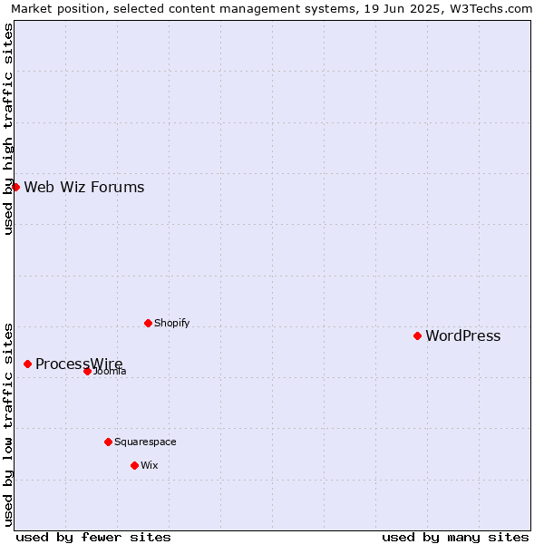 Market position of WordPress vs. ProcessWire vs. Web Wiz Forums