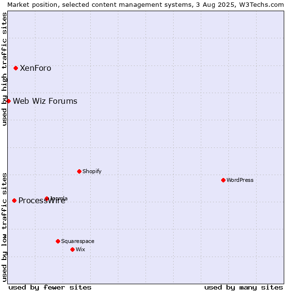 Market position of XenForo vs. ProcessWire vs. Web Wiz Forums