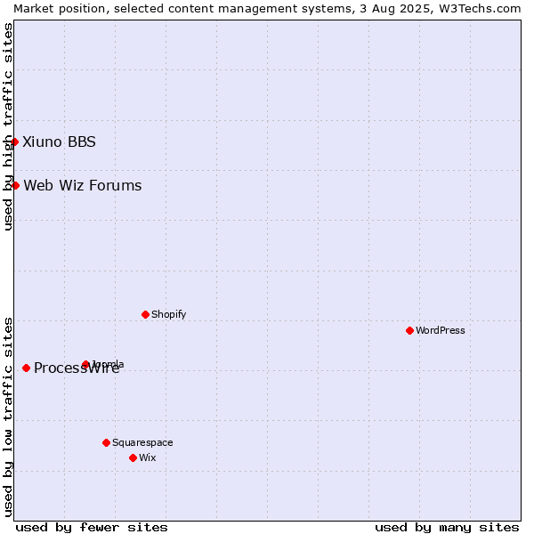Market position of ProcessWire vs. Web Wiz Forums vs. Xiuno BBS