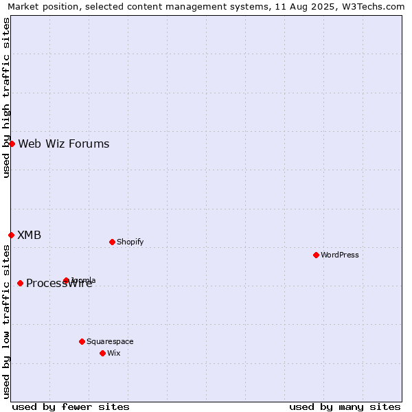 Market position of ProcessWire vs. Web Wiz Forums vs. XMB