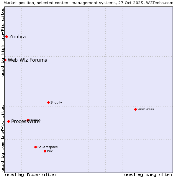 Market position of ProcessWire vs. Zimbra vs. Web Wiz Forums