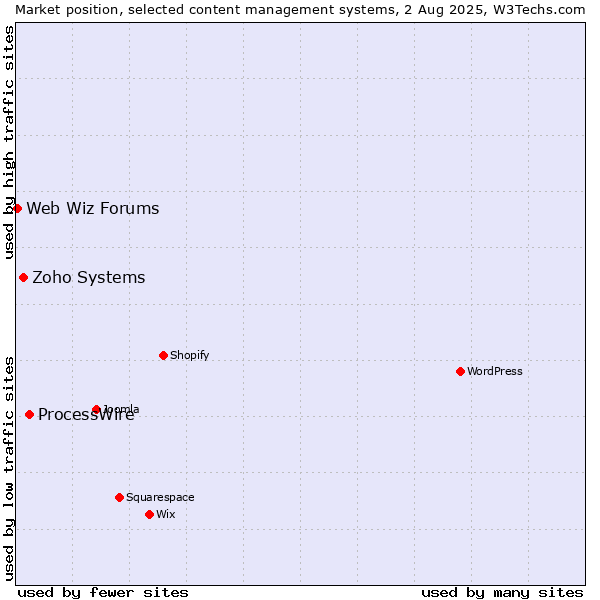 Market position of ProcessWire vs. Zoho Systems vs. Web Wiz Forums