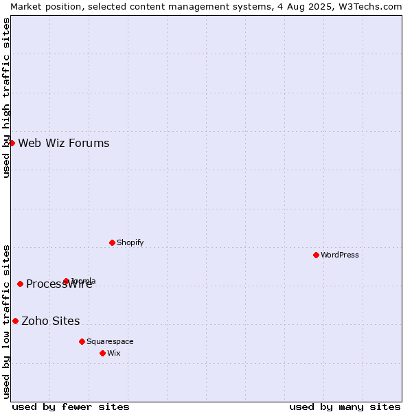 Market position of ProcessWire vs. Zoho Sites vs. Web Wiz Forums