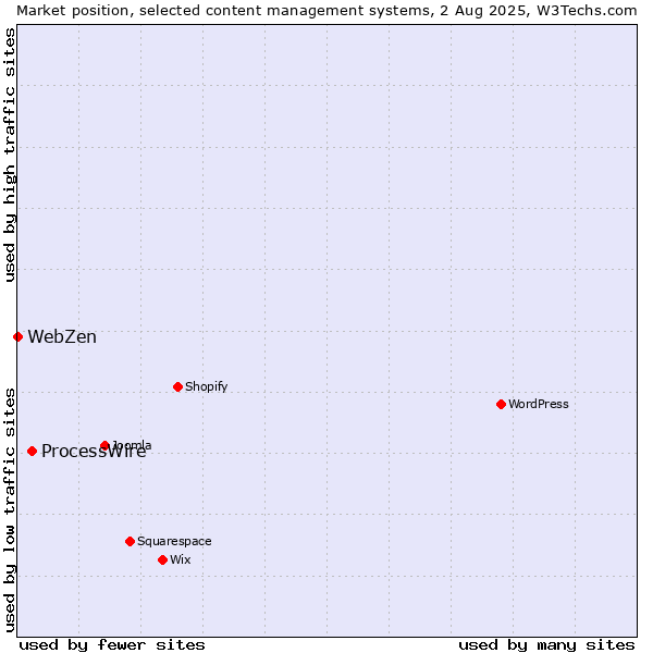 Market position of ProcessWire vs. WebZen