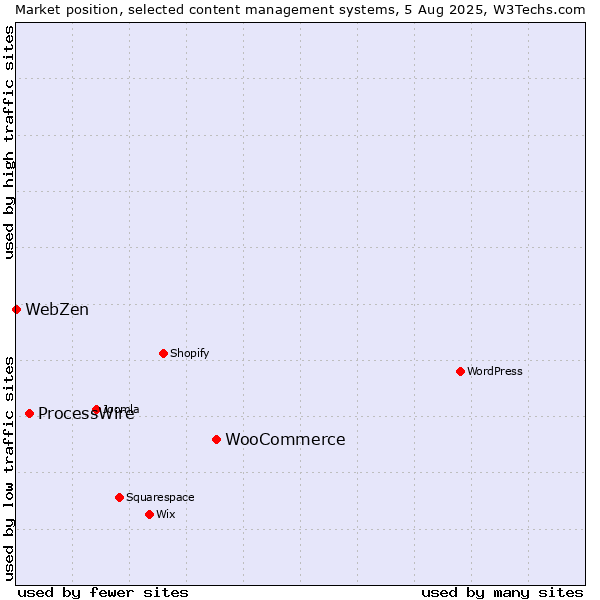 Market position of WooCommerce vs. ProcessWire vs. WebZen