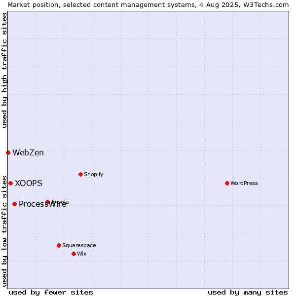 Market position of ProcessWire vs. XOOPS vs. WebZen