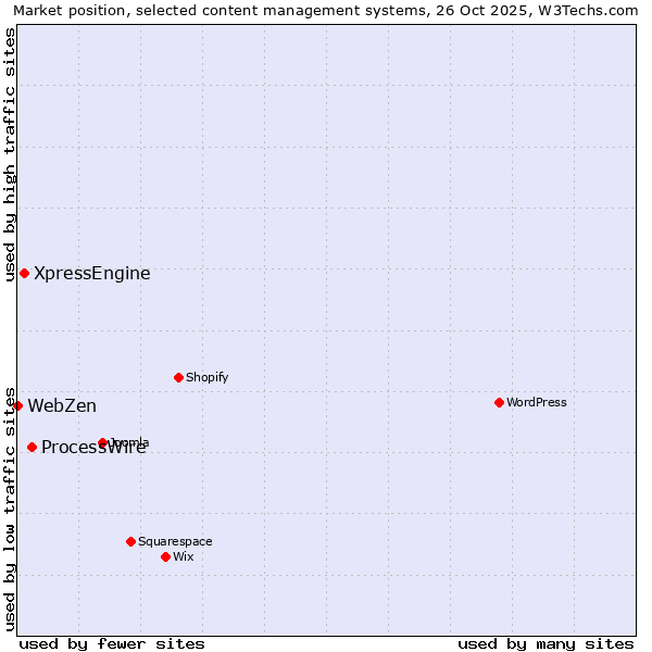 Market position of ProcessWire vs. XpressEngine vs. WebZen