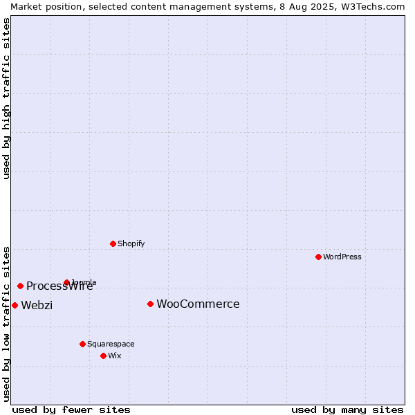 Market position of WooCommerce vs. ProcessWire vs. Webzi