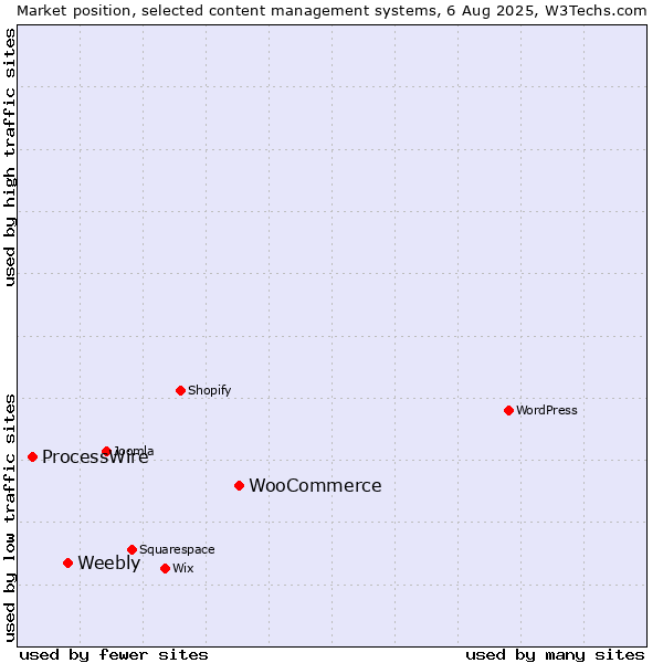 Market position of WooCommerce vs. Weebly vs. ProcessWire