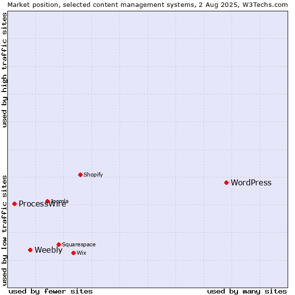Market position of WordPress vs. Weebly vs. ProcessWire