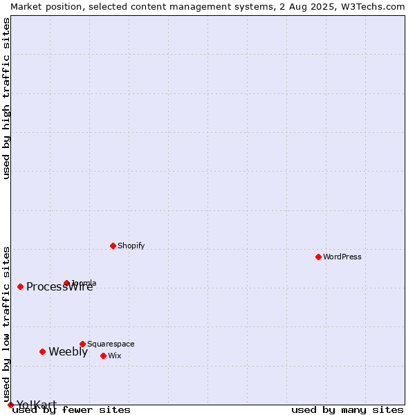 Market position of Weebly vs. ProcessWire vs. Yo!Kart