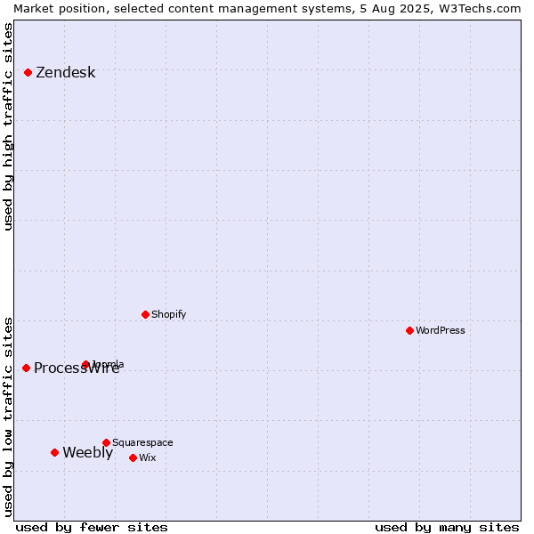 Market position of Weebly vs. Zendesk vs. ProcessWire
