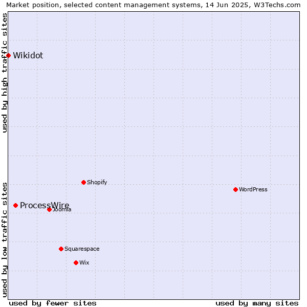 Market position of ProcessWire vs. Wikidot