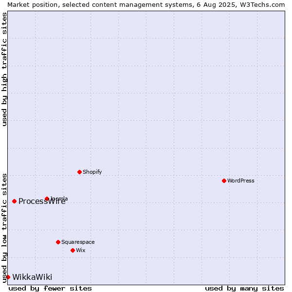 Market position of ProcessWire vs. WikkaWiki