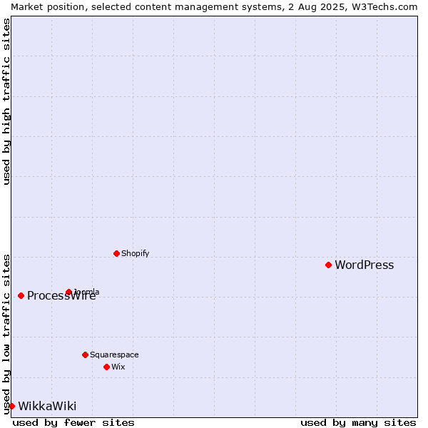 Market position of WordPress vs. ProcessWire vs. WikkaWiki