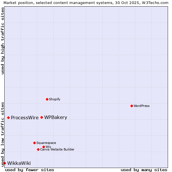 Market position of WPBakery vs. ProcessWire vs. WikkaWiki