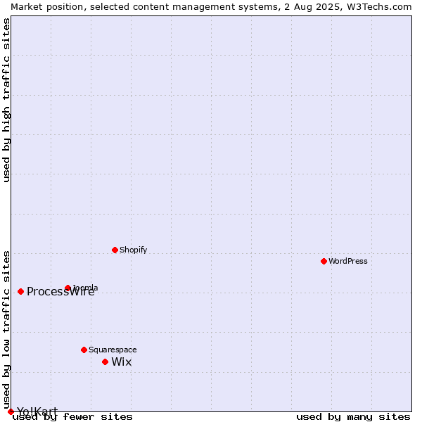 Market position of Wix vs. ProcessWire vs. Yo!Kart