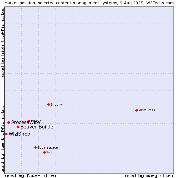 Market position of Beaver Builder vs. ProcessWire vs. WiziShop