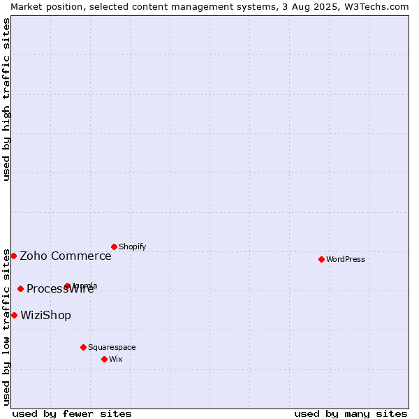 Market position of ProcessWire vs. WiziShop vs. Zoho Commerce