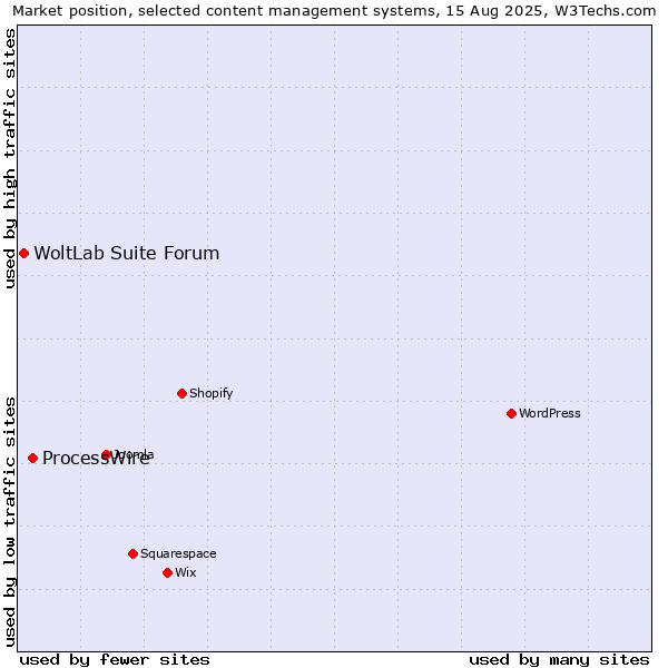 Market position of ProcessWire vs. WoltLab Suite Forum