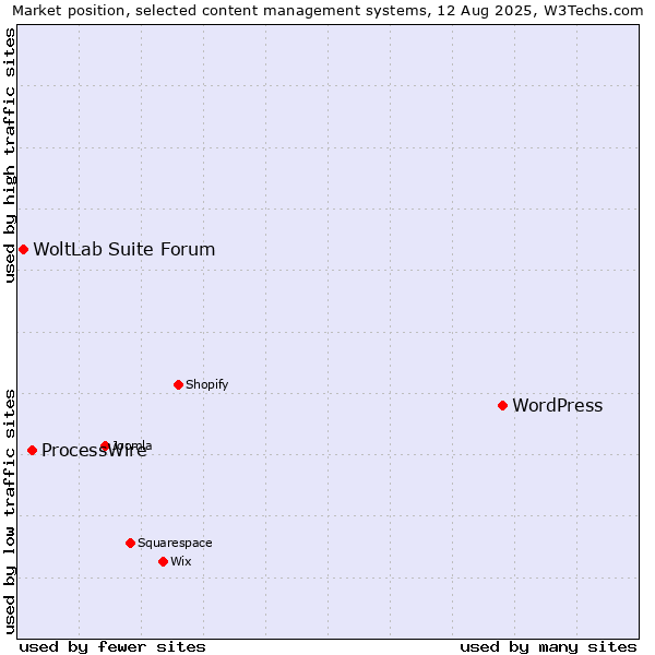 Market position of WordPress vs. ProcessWire vs. WoltLab Suite Forum