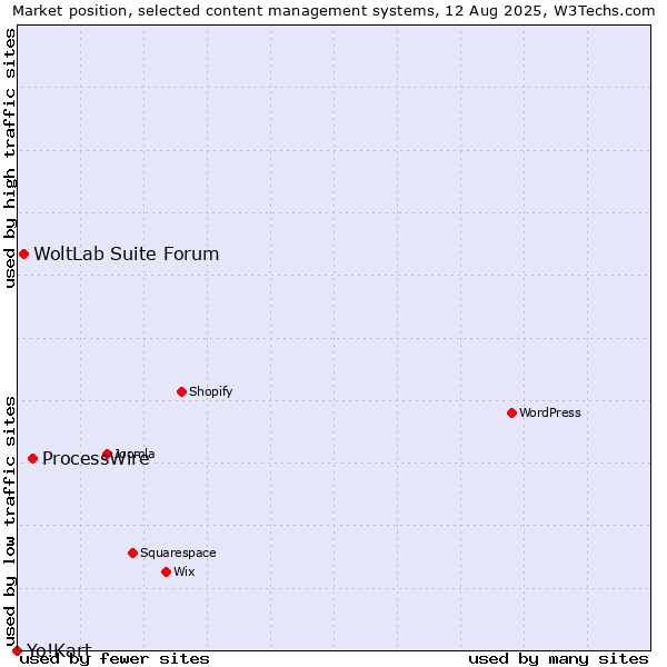 Market position of ProcessWire vs. WoltLab Suite Forum vs. Yo!Kart