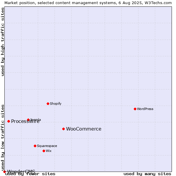 Market position of WooCommerce vs. ProcessWire vs. WonderCMS