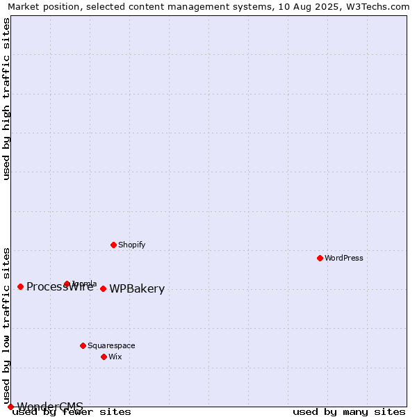 Market position of WPBakery vs. ProcessWire vs. WonderCMS