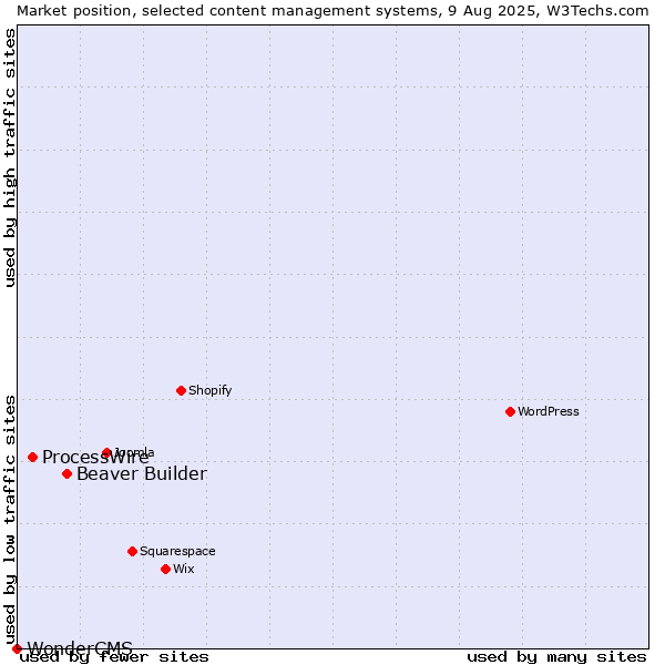 Market position of Beaver Builder vs. ProcessWire vs. WonderCMS