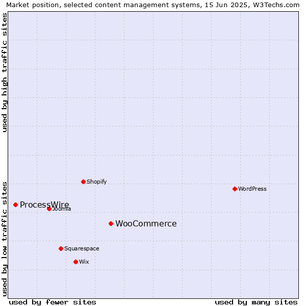 Market position of WooCommerce vs. ProcessWire
