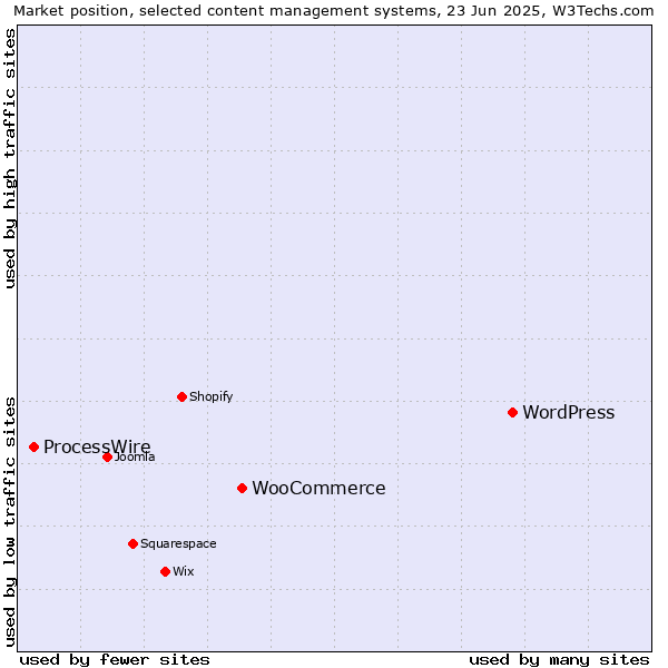 Market position of WordPress vs. WooCommerce vs. ProcessWire