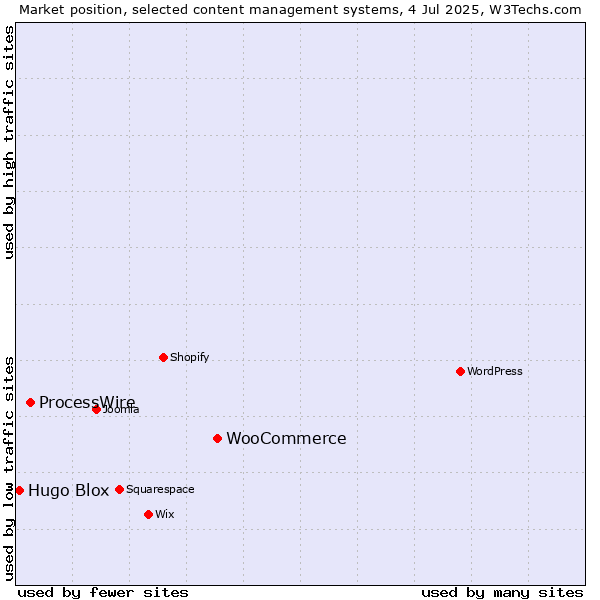 Market position of WooCommerce vs. ProcessWire vs. Hugo Blox