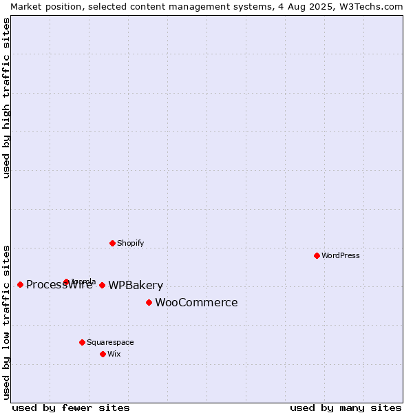 Market position of WooCommerce vs. WPBakery vs. ProcessWire