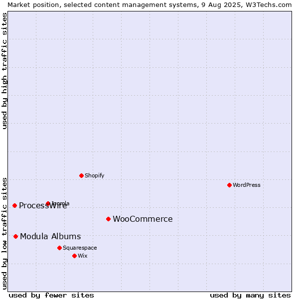 Market position of WooCommerce vs. Modula Albums vs. ProcessWire